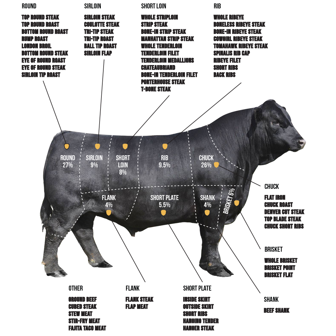 A Training Cheat Sheet for Your Staff to Sell Premium Beef | Meats By Linz